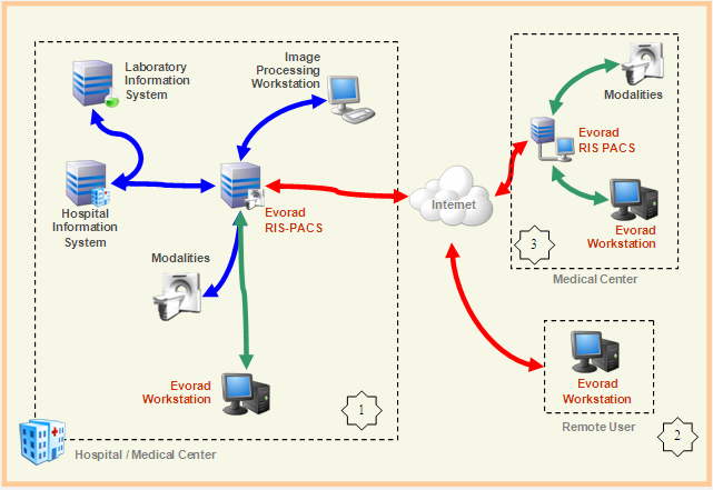 Original Evorad architecture illustration connecting a hospital or medical center, modalities, information systems, a remote workstation, and another medical center through the Internet.
