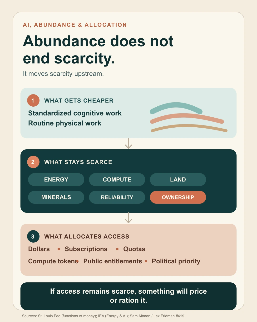 Three bands show automated labor making standardized output cheaper while upstream resources remain scarce and are allocated through money, subscriptions, quotas, tokens, or political priority