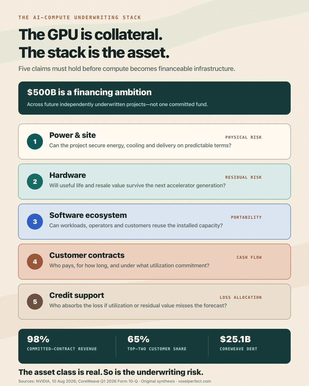 The five claims lenders underwrite when financing AI compute