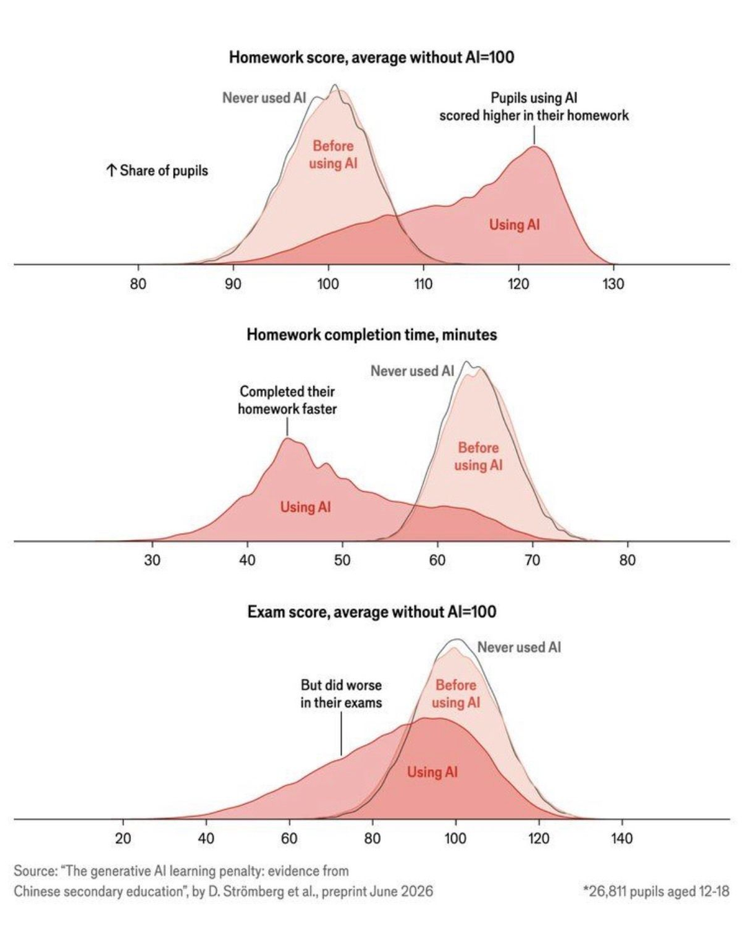 Three distributions show higher and faster homework performance after AI adoption, followed by lower exam performance