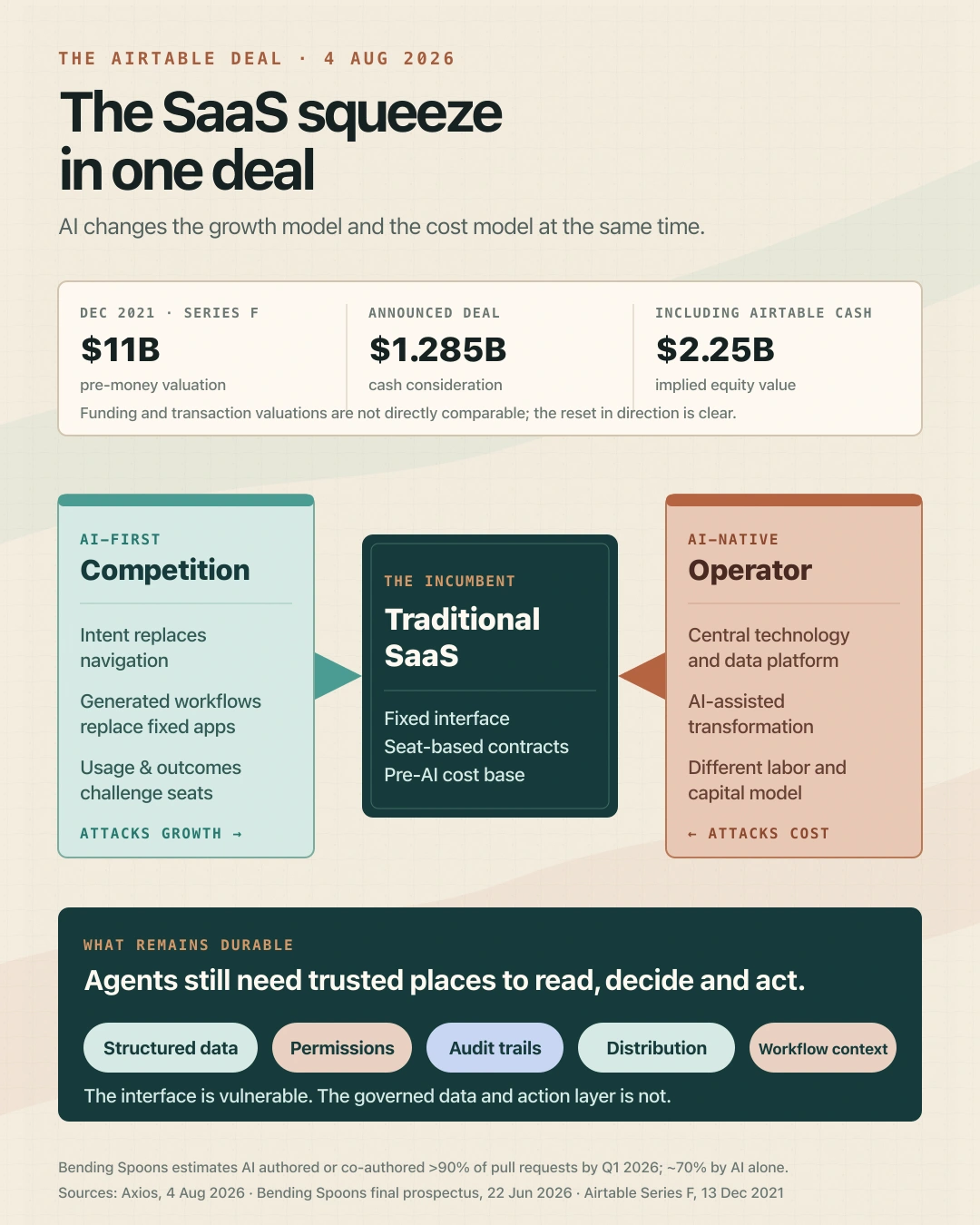 Traditional SaaS is squeezed between AI-first competition and AI-native operators