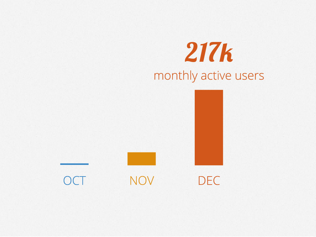 An Allcancode investor slide with a monthly active user chart