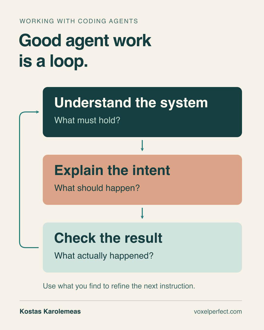 A loop connects understanding the system, explaining the intent, and checking the result, with concrete prompts for each step.