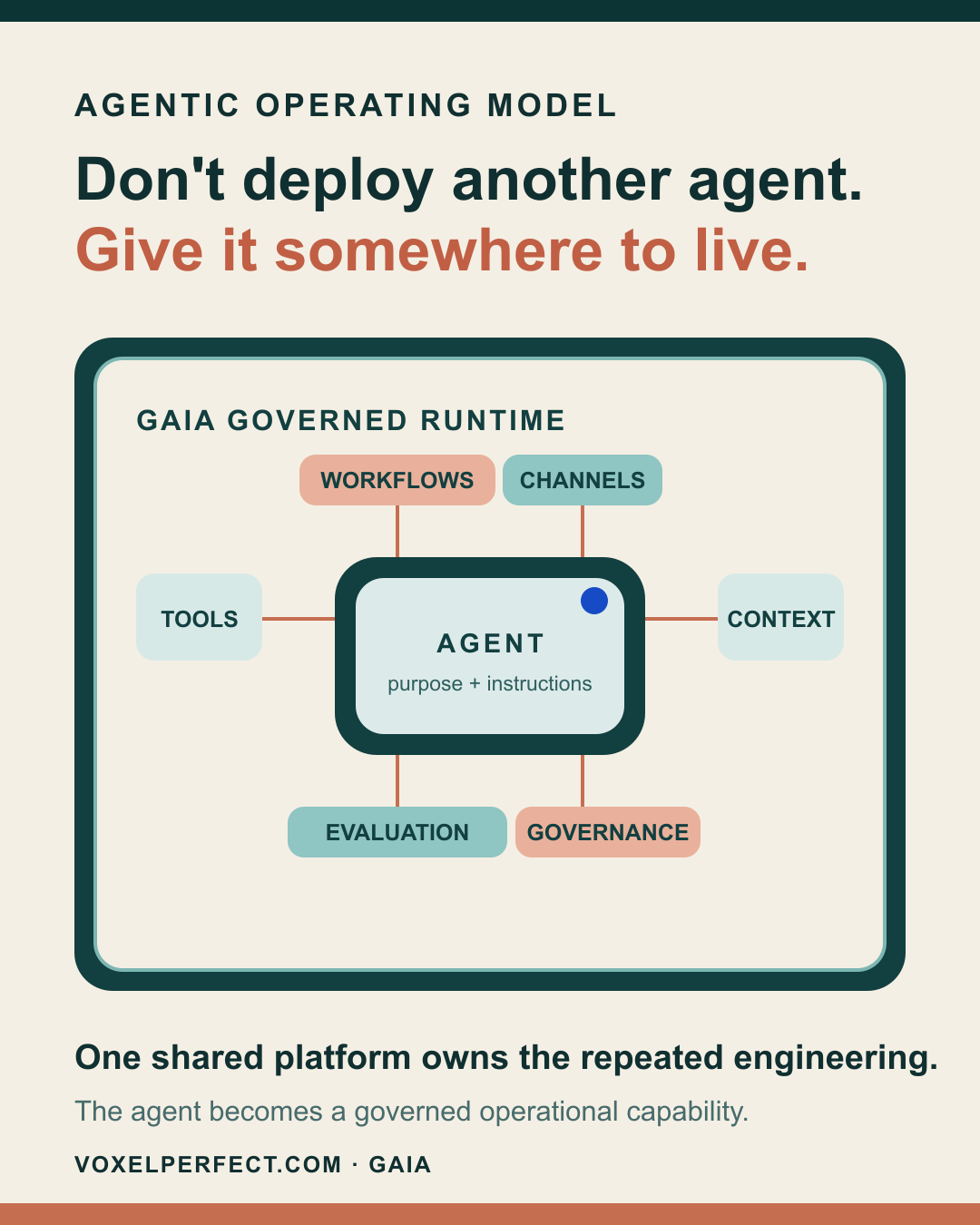 An agent lives inside Gaia's governed runtime with shared tools, context, workflows, evaluation, and governance.