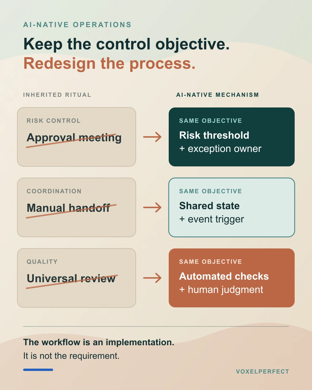 Three examples show inherited process rituals being replaced by AI-native mechanisms that preserve the control objective