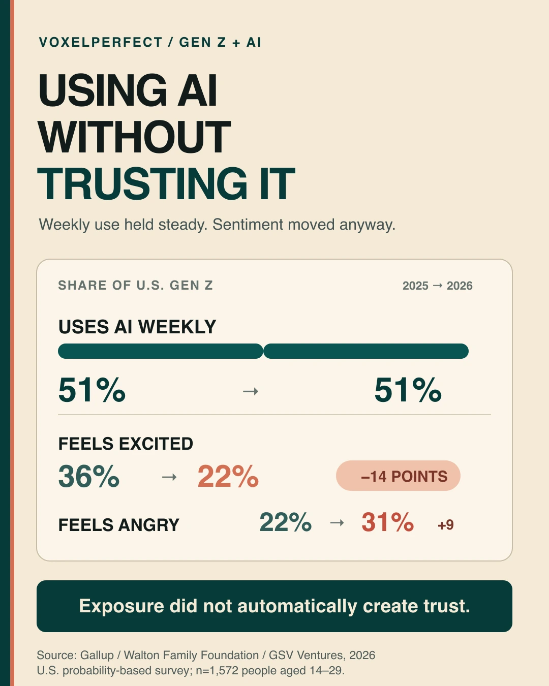 A comparison of steady weekly Gen Z AI use with declining excitement and rising anger between 2025 and 2026