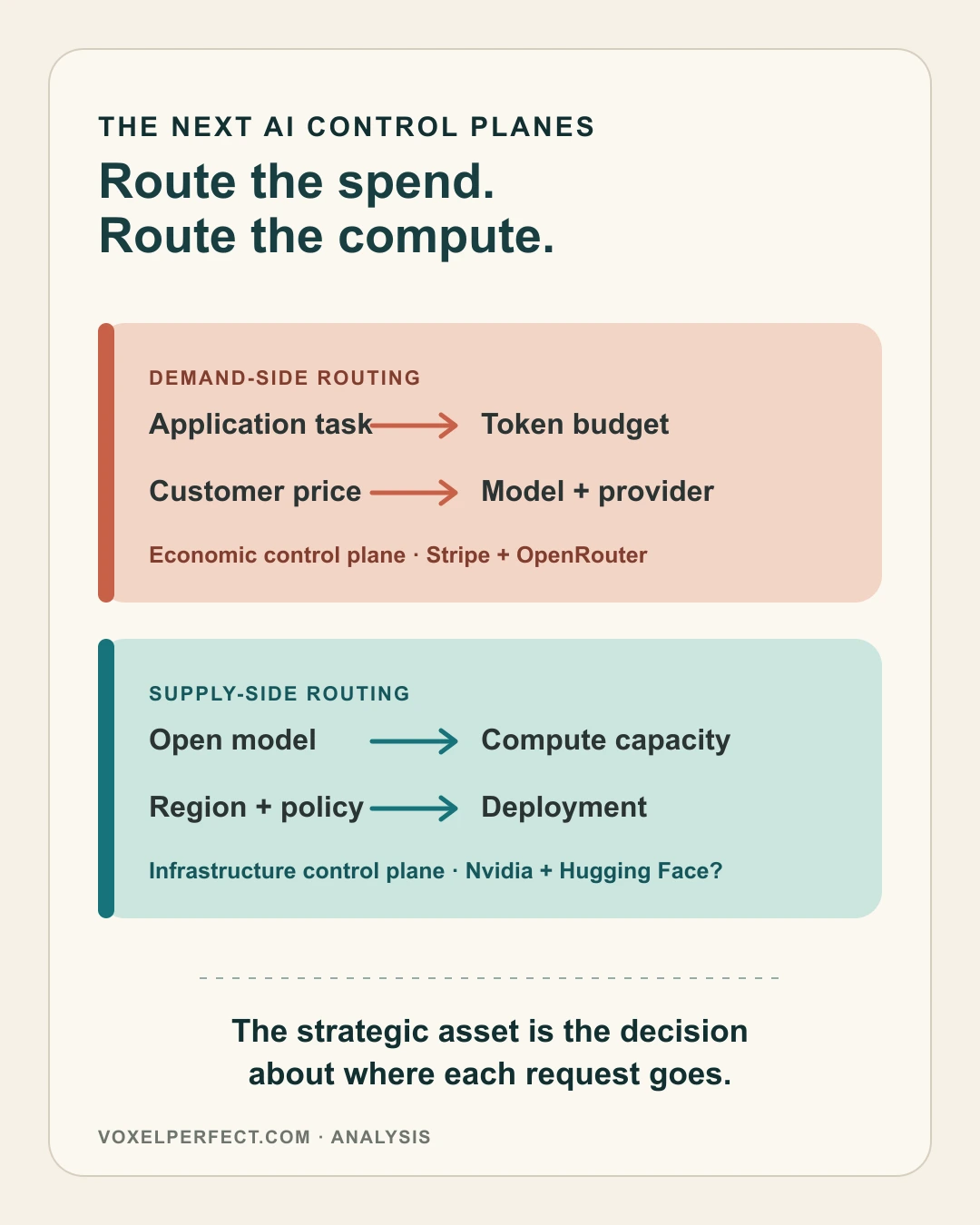 Two AI infrastructure control planes route demand and supply around each inference request