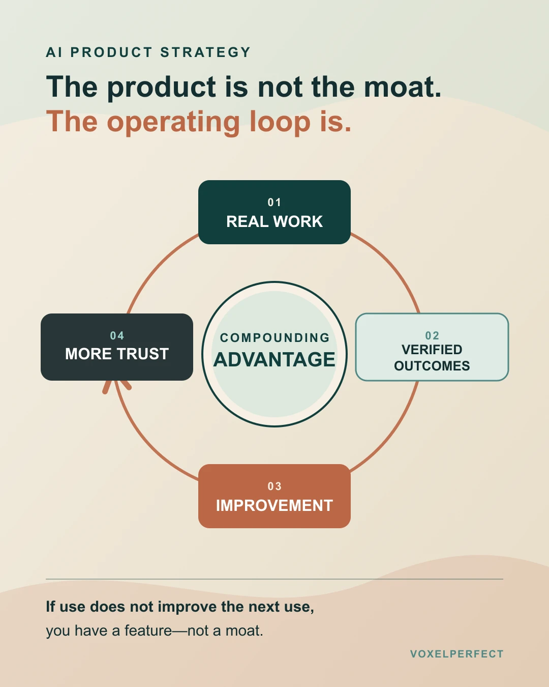 A loop showing how real work produces verified outcomes, improvement, trust, and more work