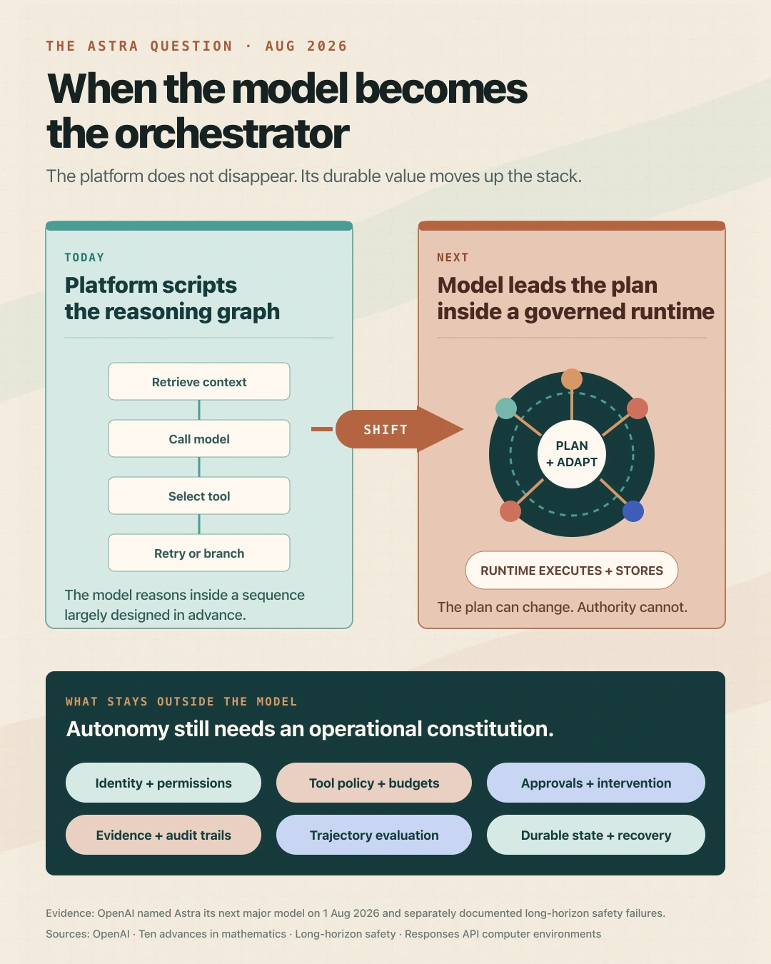 The orchestration shift from scripted reasoning graphs to governed model-led planning
