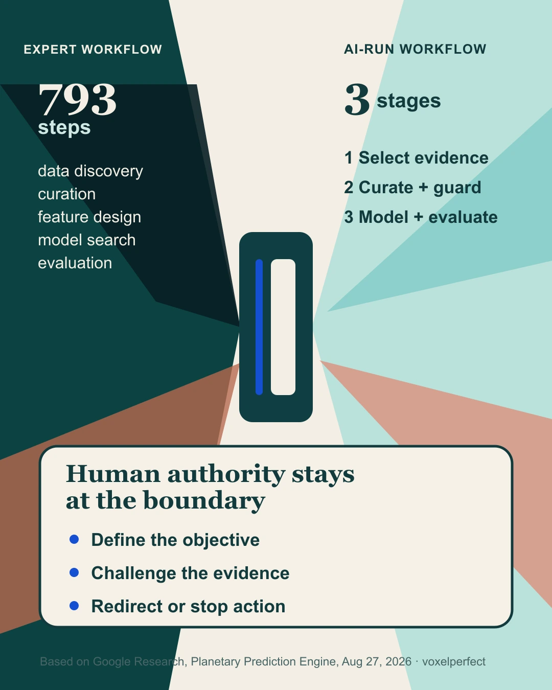 A diagram showing hundreds of expert steps compressed into three AI-run stages while human authority remains at the decision boundary