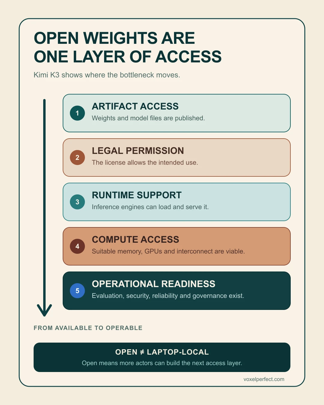 Five layers separate published model weights from an operable production capability