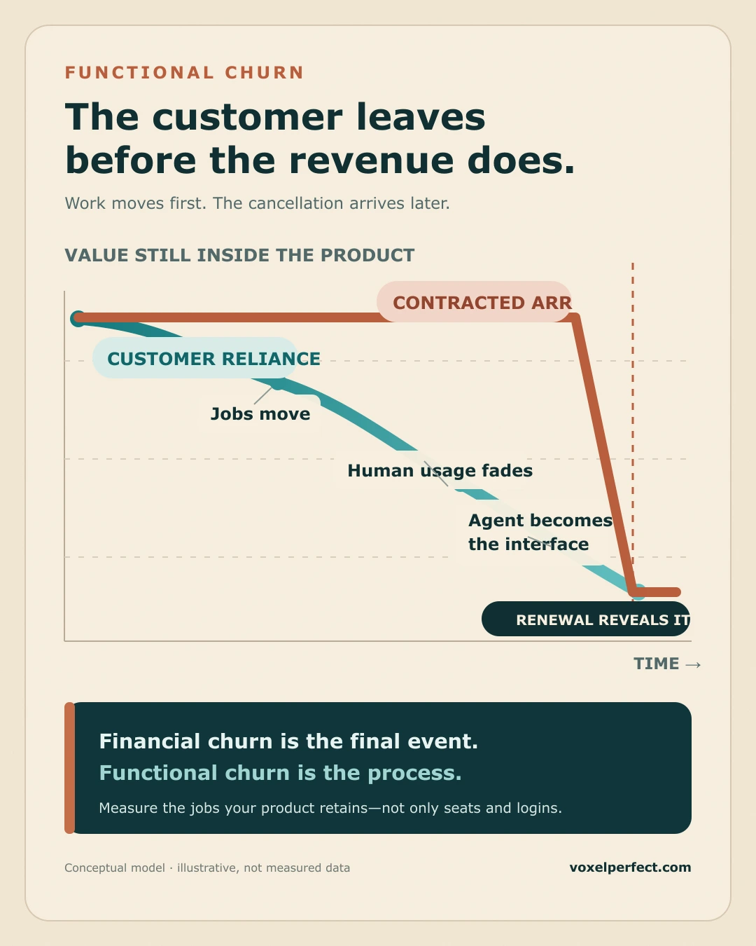 Functional churn begins when jobs move, while contracted revenue may remain unchanged until renewal