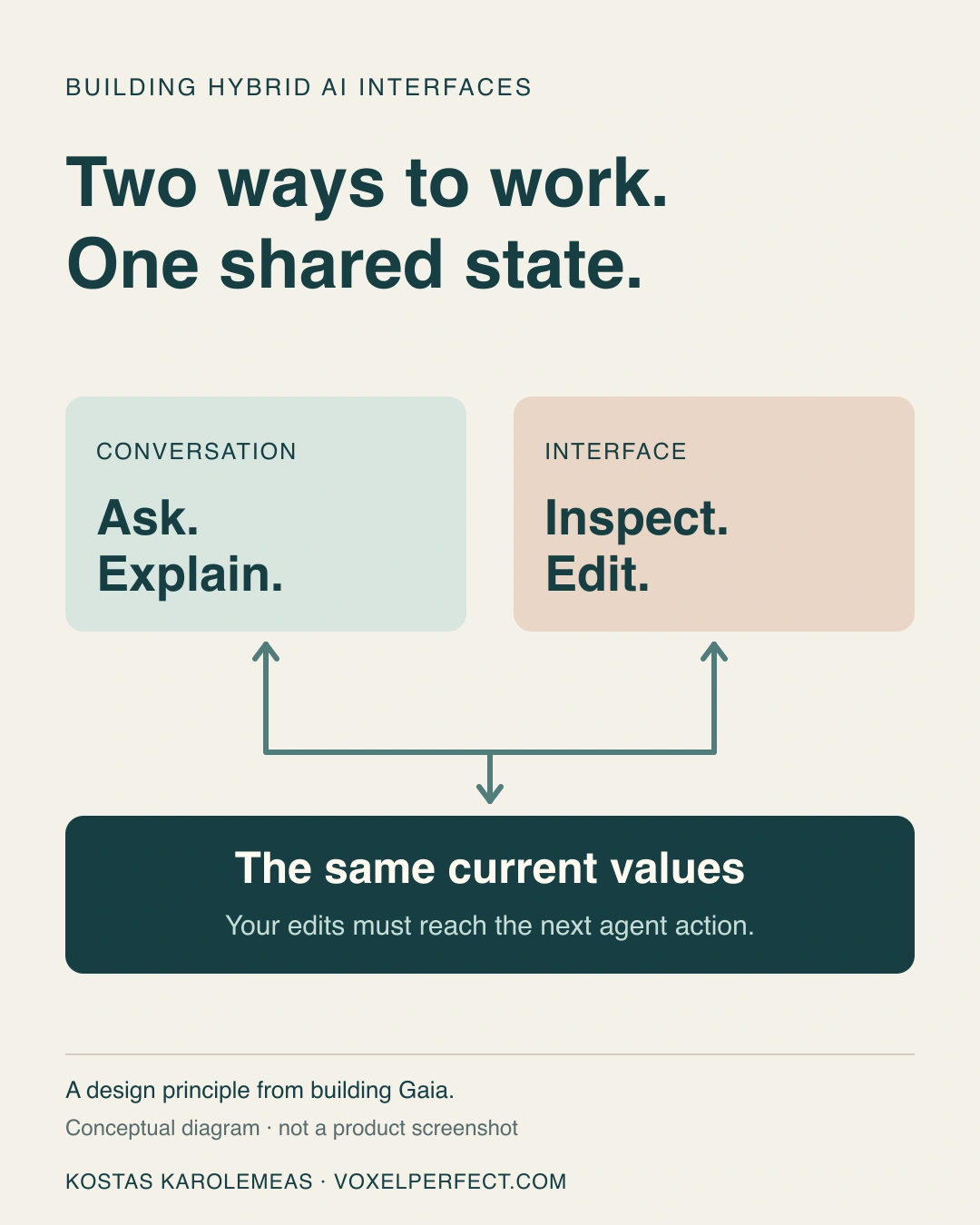 Conversation and interface connect to the same working state: ask and explain through language, inspect and edit through controls.
