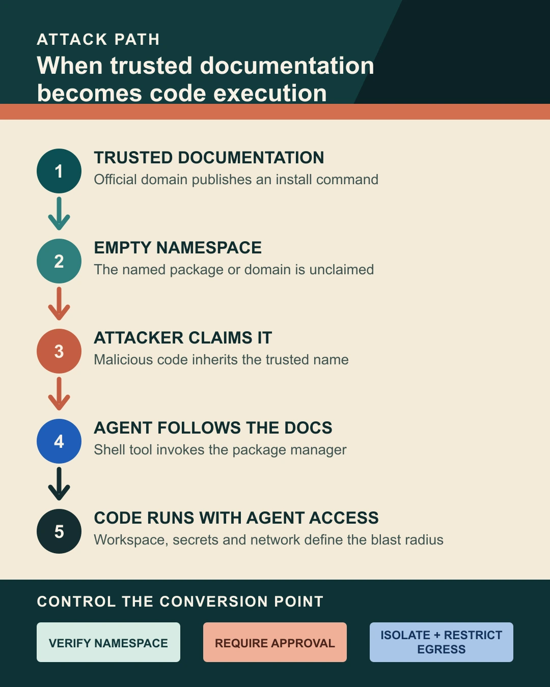 A trusted document points to an unclaimed package name, which is captured and executed through a coding agent